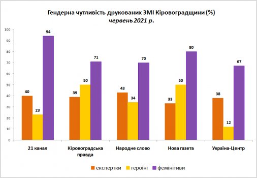 ​Які медіа Кіровоградщини у першому півріччі виявилися найбільш гендерночутливими?